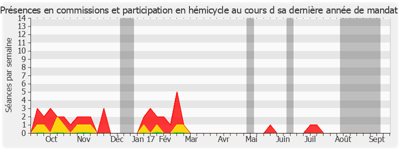 Participation globale-annee de Jean-Pierre Masseret