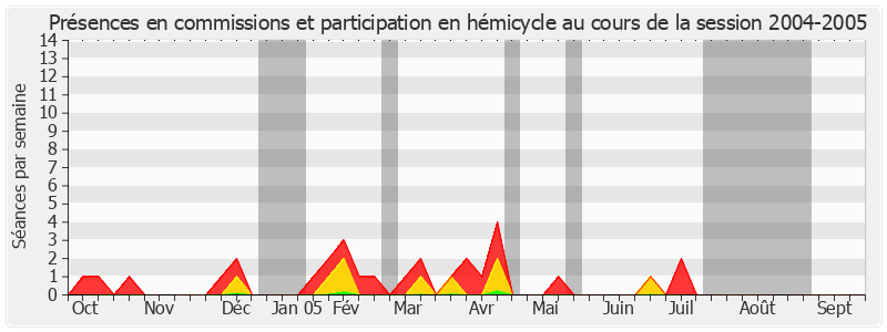 Participation globale-20042005 de Jean-Pierre Michel