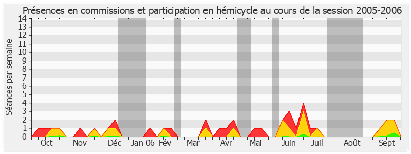 Participation globale-20052006 de Jean-Pierre Michel