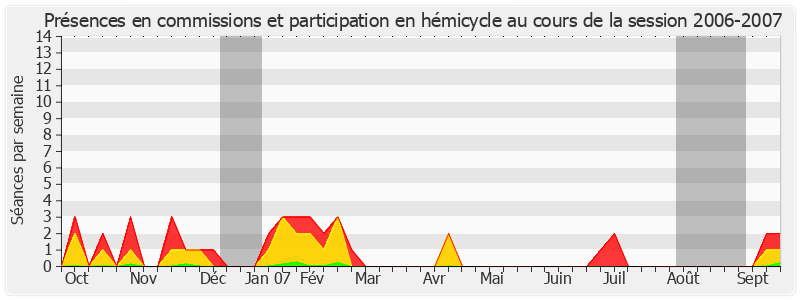 Participation globale-20062007 de Jean-Pierre Michel