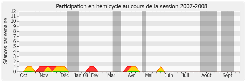 Participation hemicycle-20072008 de Jean-Pierre Michel