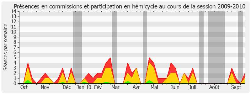 Participation globale-20092010 de Jean-Pierre Michel