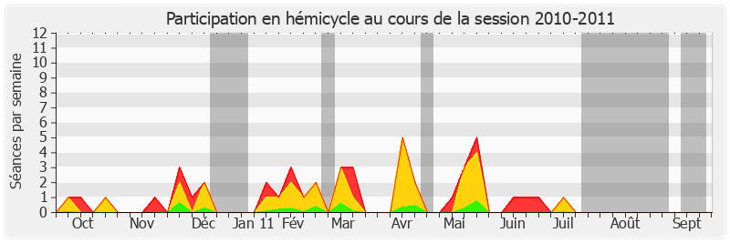 Participation hemicycle-20102011 de Jean-Pierre Michel
