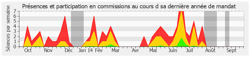 Participation commissions-annee de Jean-Pierre Michel