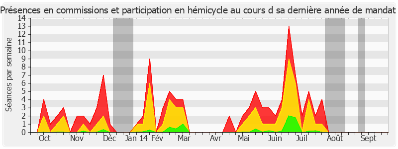 Participation globale-annee de Jean-Pierre Michel