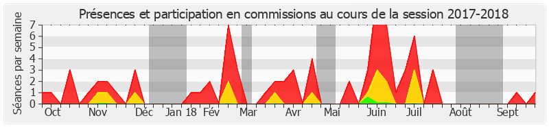 Participation commissions-20172018 de Jean-Pierre Moga