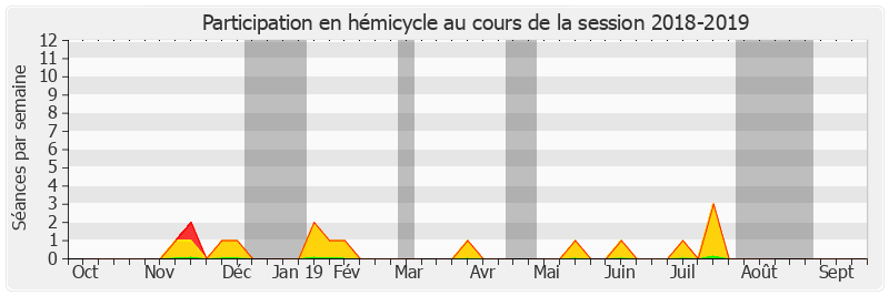 Participation hemicycle-20182019 de Jean-Pierre Moga