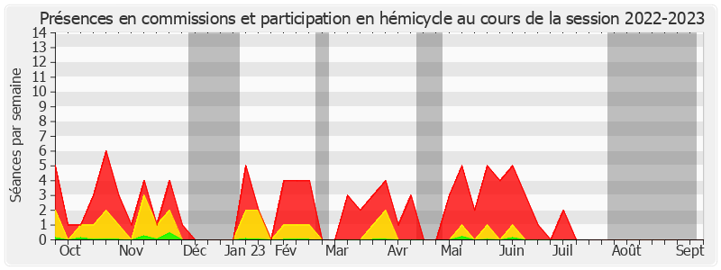 Participation globale-20222023 de Jean-Pierre Moga