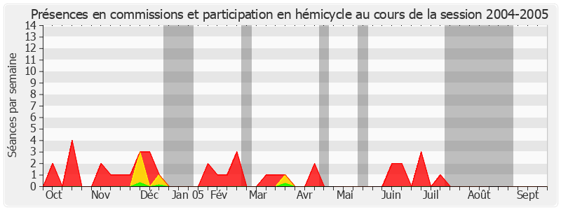 Participation globale-20042005 de Jean-Pierre Plancade