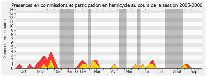 Participation globale-20052006 de Jean-Pierre Plancade