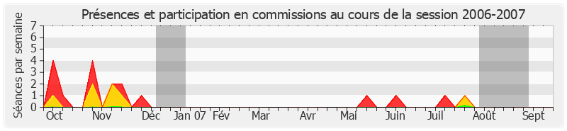 Participation commissions-20062007 de Jean-Pierre Plancade