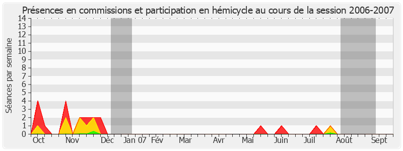 Participation globale-20062007 de Jean-Pierre Plancade