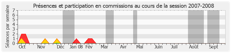 Participation commissions-20072008 de Jean-Pierre Plancade