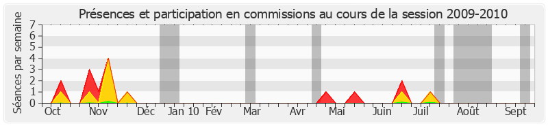 Participation commissions-20092010 de Jean-Pierre Plancade