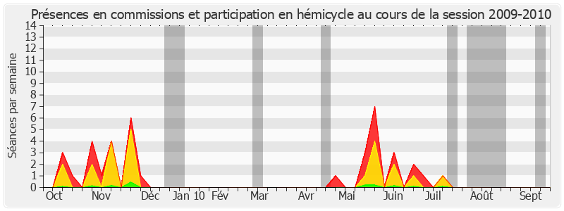 Participation globale-20092010 de Jean-Pierre Plancade