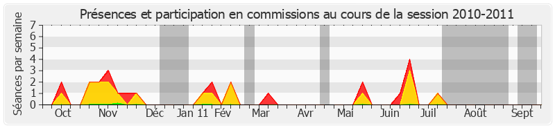 Participation commissions-20102011 de Jean-Pierre Plancade