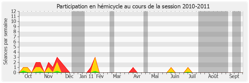 Participation hemicycle-20102011 de Jean-Pierre Plancade