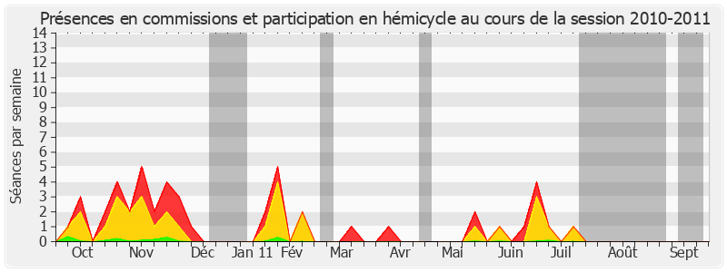 Participation globale-20102011 de Jean-Pierre Plancade