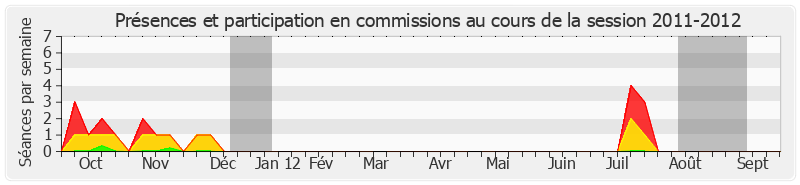 Participation commissions-20112012 de Jean-Pierre Plancade