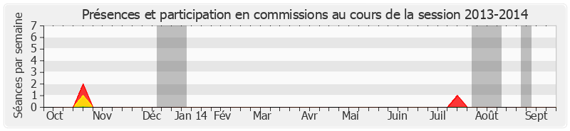 Participation commissions-20132014 de Jean-Pierre Plancade