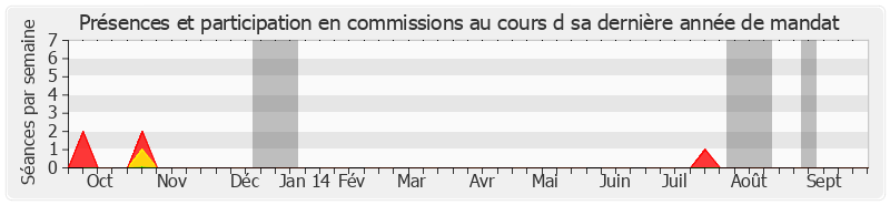 Participation commissions-annee de Jean-Pierre Plancade