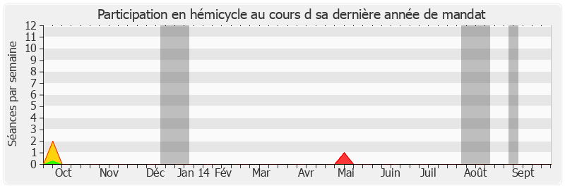 Participation hemicycle-annee de Jean-Pierre Plancade