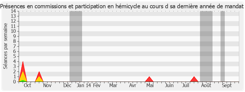 Participation globale-annee de Jean-Pierre Plancade