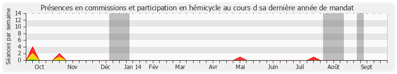 Participation globale-annee de Jean-Pierre Plancade