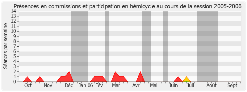 Participation globale-20052006 de Jean-Pierre Raffarin