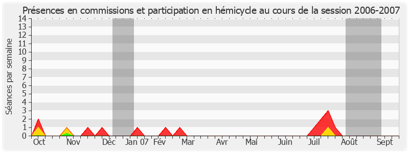 Participation globale-20062007 de Jean-Pierre Raffarin