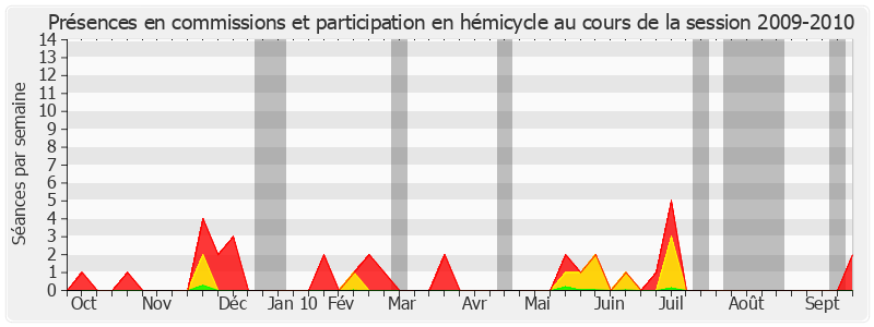 Participation globale-20092010 de Jean-Pierre Raffarin