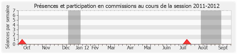 Participation commissions-20112012 de Jean-Pierre Raffarin