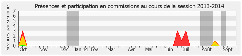 Participation commissions-20132014 de Jean-Pierre Raffarin