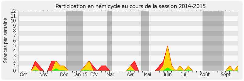Participation hemicycle-20142015 de Jean-Pierre Raffarin