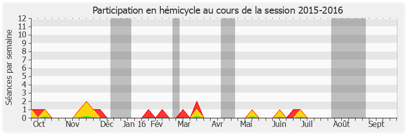 Participation hemicycle-20152016 de Jean-Pierre Raffarin