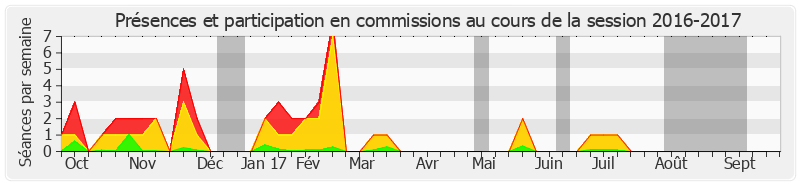 Participation commissions-20162017 de Jean-Pierre Raffarin