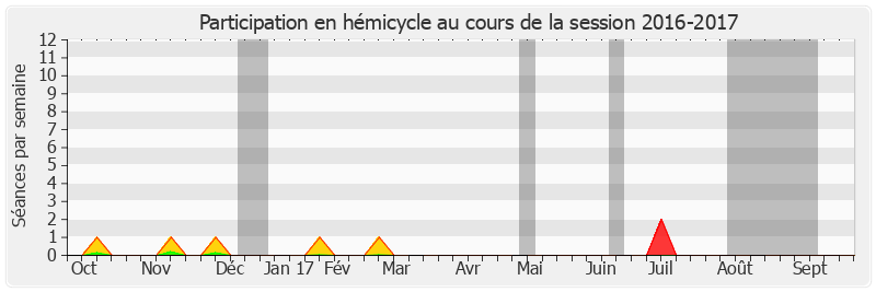 Participation hemicycle-20162017 de Jean-Pierre Raffarin