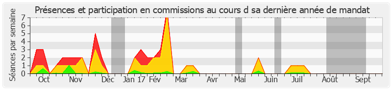 Participation commissions-annee de Jean-Pierre Raffarin