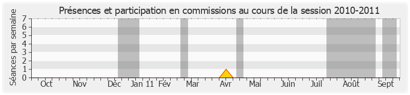 Participation commissions-20102011 de Jean-Pierre Schosteck