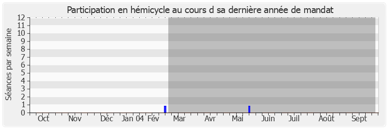 Participation hemicycle-annee de Jean-Pierre Schosteck