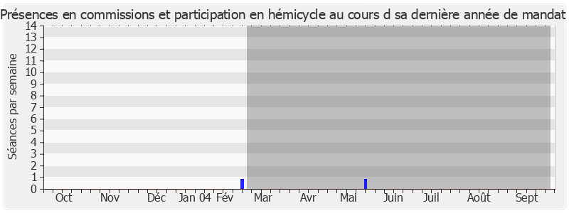 Participation globale-annee de Jean-Pierre Schosteck