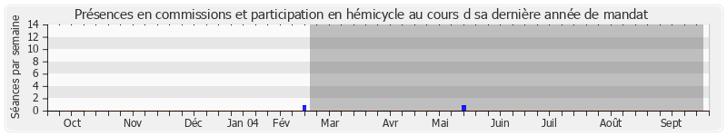 Participation globale-annee de Jean-Pierre Schosteck