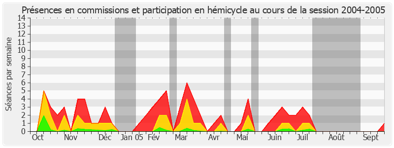 Participation globale-20042005 de Jean-Pierre Sueur