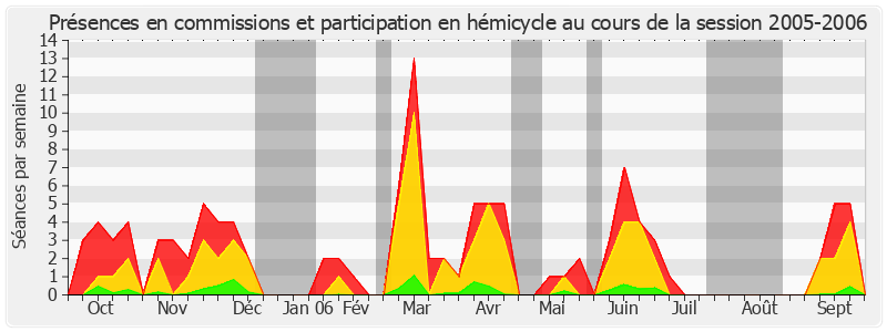 Participation globale-20052006 de Jean-Pierre Sueur