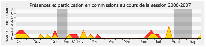 Participation commissions-20062007 de Jean-Pierre Sueur