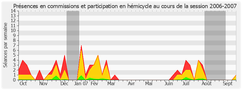 Participation globale-20062007 de Jean-Pierre Sueur