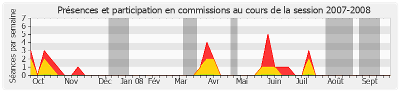 Participation commissions-20072008 de Jean-Pierre Sueur