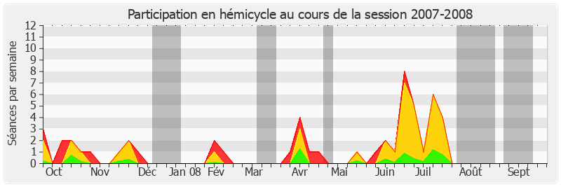 Participation hemicycle-20072008 de Jean-Pierre Sueur