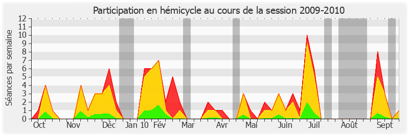 Participation hemicycle-20092010 de Jean-Pierre Sueur