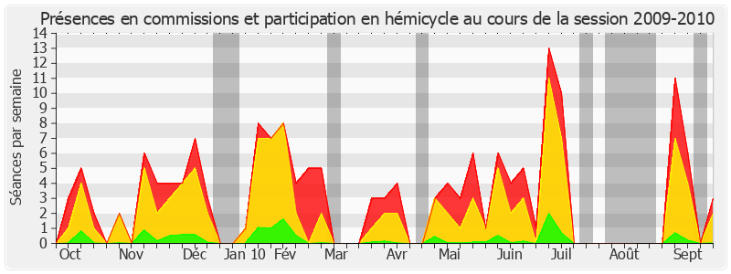 Participation globale-20092010 de Jean-Pierre Sueur